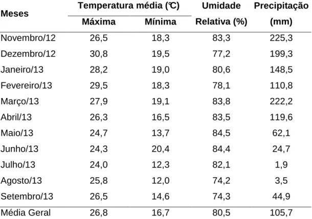 Tabela 1 – Temperaturas  máximas  e  mínimas,  umidade  relativa  do  ar  e  precipitação  pluvial,  durante  o  período  experimental  (novembro  2012 a setembro de 2013), em Viçosa, MG 