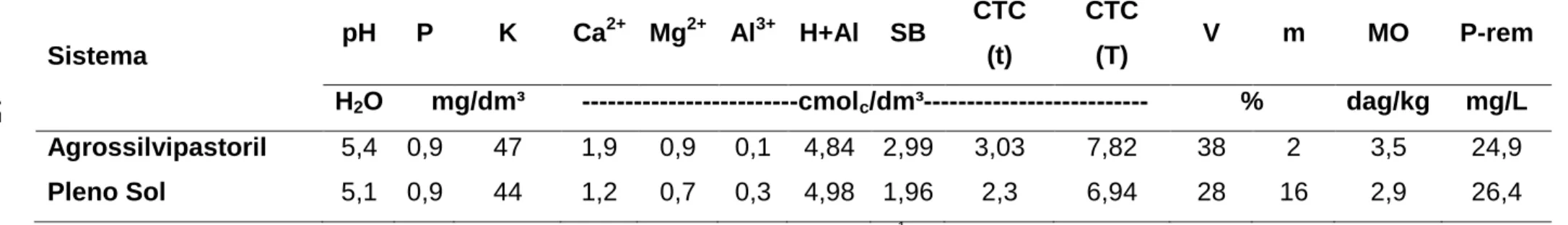 Tabela 2 – Características  químicas  de  amostras  de  solo  da  camada  de  0-20  cm  de  profundidade  em  unidades  experimentais,  cultivadas com eucalipto em sistema agrossilvipastoril e cultivo a pleno sol, em Viçosa, MG 