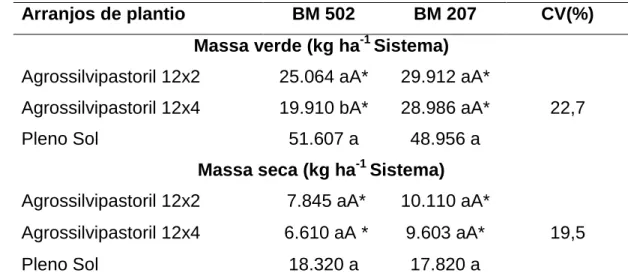 Tabela 6 – Produção  de  massa  verde  e  massa  seca  (corrigida  em  kg  ha -1 sistema  cultivado)  de  híbridos  de  milho  aos  110  dias  após  a  semeadura (DAS), cultivados com capim-marandu em diferentes  espaçamentos  de  árvores  de  eucalipto,  