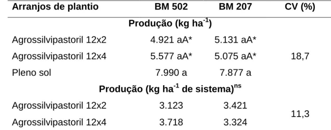 Tabela 7 – Produção  de  grãos  de  milho  (kg  ha -1   e  corrigida  para  kg  ha -1 sistema  cultivado)  de  híbridos  de  milho  aos  110  dias  após  a  semeadura (DAS), cultivados com capim-marandu em diferentes  espaçamentos  de  árvores  de  eucalip