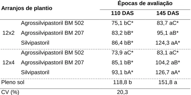 Tabela 10 – Altura  de  plantas  (cm)  de  capim-marandu  aos  110  e  145  dias  após  a  semeadura  (DAS),  cultivado  em  sistemas  agrossilvipastoris  com  dois  híbridos  de  milho  (BM  502  e  BM  207) e dois arranjos de árvores de eucalipto (12x2 e
