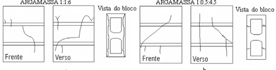 Figura 2-8 – Modos de ruptura de prismas de blocos de concreto confeccionados com diferentes  traços
