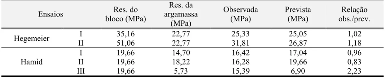 Tabela 2-7 – Comparação entre as resistências à compressão de prismas obtidas em ensaios e  calculadas por CHEEMA e KLINGNER (1986) 
