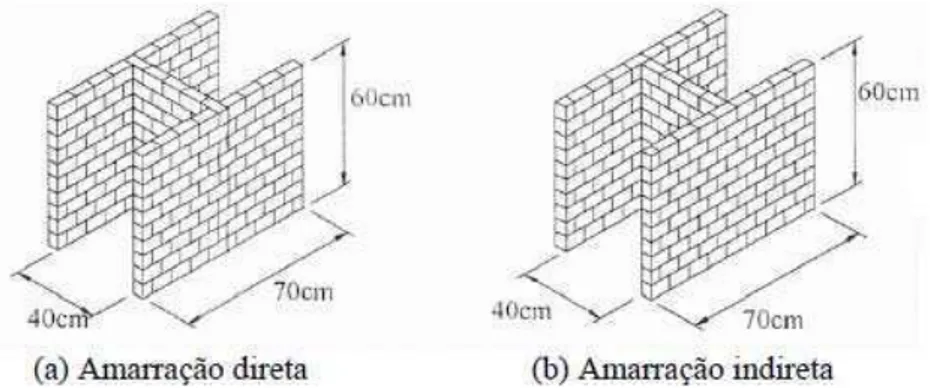 Figura 2-28 – Formas e dimensões das paredes ensaiadas por Camacho (2001)  Fonte: CAMACHO (2001).