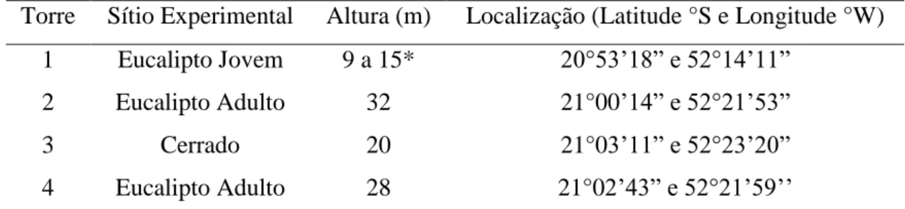 Tabela  1  – Especificações  da altura  e localização das torres micrometeorológicas nos  três sítios experimentais 