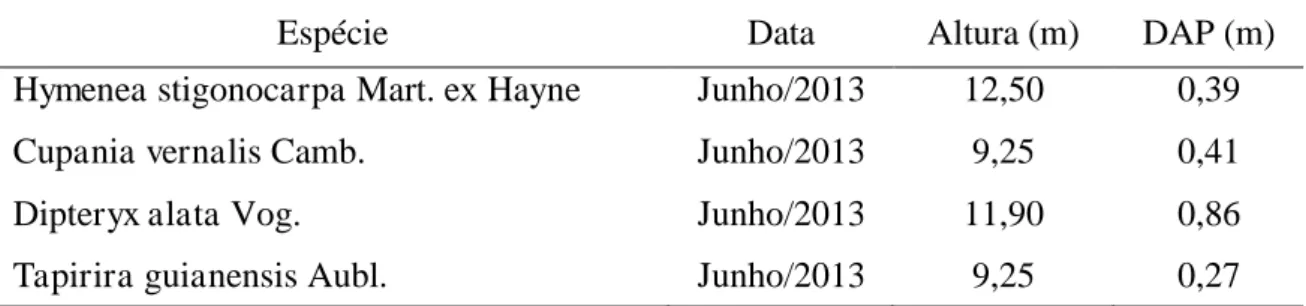 Tabela  2  -  Caracterização  biométrica  das  quatro  espécies  arbóreas  predominantes  na  área de estudo