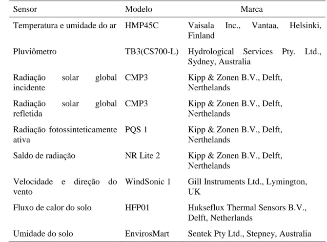 Tabela  3  –  Especificações  dos  sensores  utilizados  para  medição  das  variáveis  meteorológicas e umidade do solo no município de Brasilândia (MS) 