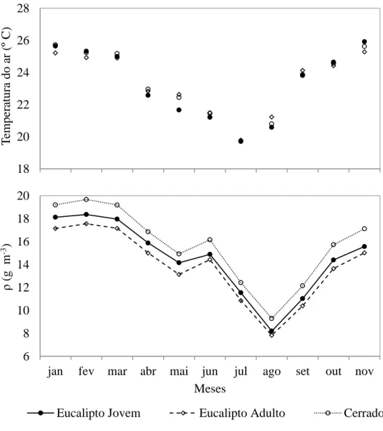 Figura  7  -  Variação  mensal  da  temperatura  do  ar  (pontos)  e  da  densidade  absoluta  do  vapor de água (linha) ao longo do período de estudo