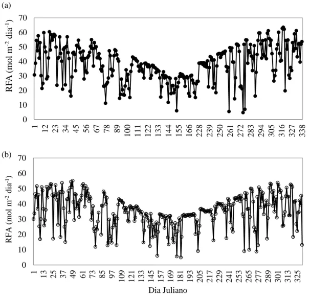 Figura  8  -  Variação  diária  da  radiação  fotossintéticamente  ativa  ao  longo  do  período  estudado, (a) cultivo jovem de eucalipto e (b) cultivo adulto de eucalipto e Cerrado