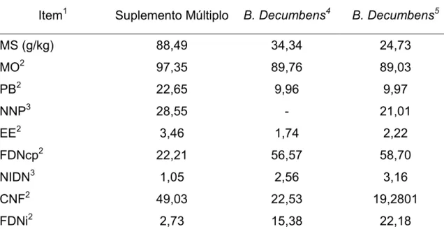 Tabela 2 - Composição química do suplemento e da Brachiaria decumbens  Item 1  Suplemento Múltiplo  B