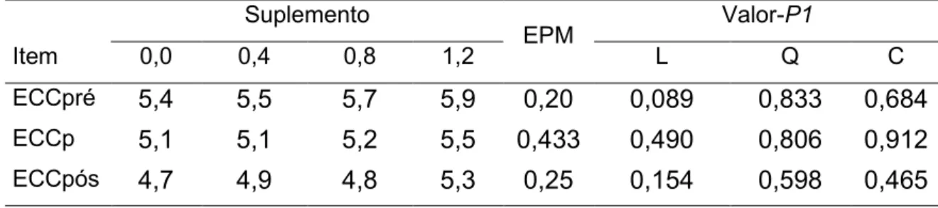 Tabela 4 - Médias, erro padrão (EPM) e indicativos de significância para escore  de condição corporal pré-parto (ECCpré), escore de condição corporal ao parto  (ECCp) e escore de condição corporal pós-parto (na escala de 1 - 9) em função  dos diferentes tr