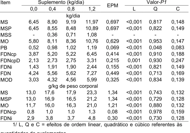 Tabela  5  -  Médias,  erro  padrão  da  média  (EPM)  e  indicativos  de  significância  para  os  consumos  de  matéria  seca  total  (MS),  MS  de  pasto  (MSP),  MS  de  suplemento  (MSS),  matéria  orgânica  (MO),  proteína  bruta  (PB),  fibra  em  d