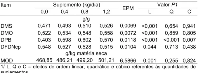 Tabela 6  -  Médias,  erro  padrão médio  (EPM)  e  indicativos  de  significância  para  a  digestibilidade  aparente  total  da  matéria  seca  (DMS),  matéria  orgânica  (DMO),  proteína bruta  (DPB),  fibra  insolúvel  em  detergente  neutro  corrigida