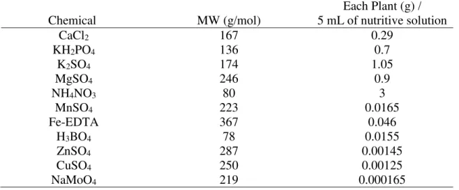 Table 1: Nutrient solution utilized during Eucalyptus seedling growth 