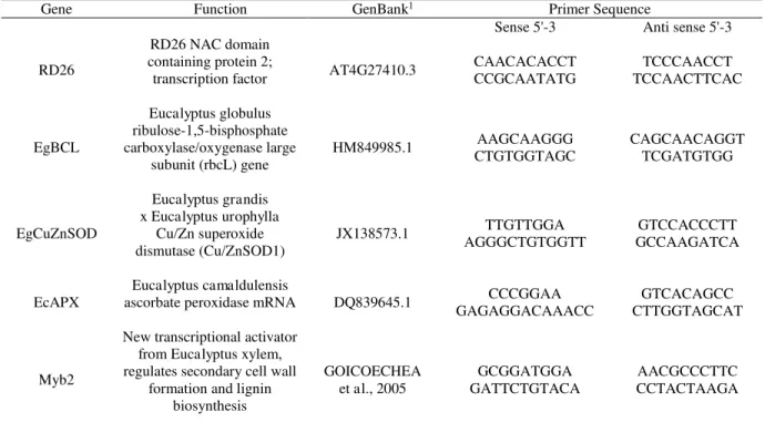 Table 2: Primers used in real-time qPCR analysis 