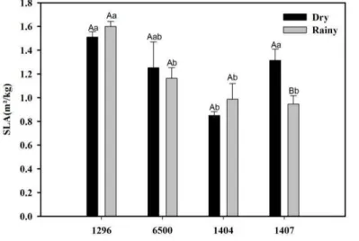 Figure  3: Specific leaf area (SLA) of Eucalyptus clones in regions with different rainfall, after  10  months  without  rain