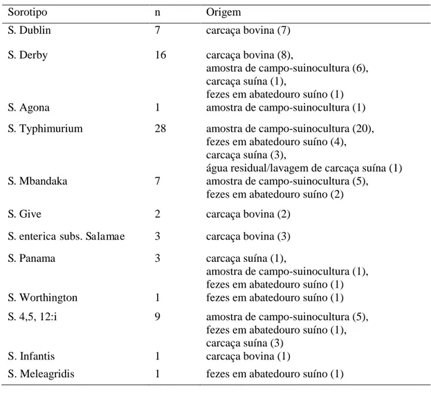 Tabela 1. Sorotipos e origens das cepas utilizadas no presente estudo. 