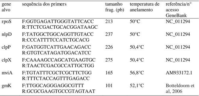 Tabela 2. Sequências dos primers obtidas através do número de acesso do genbank ou de  estudos prévios, e respectivos produtos de PCR (pb) e Temperatura de Anelamento