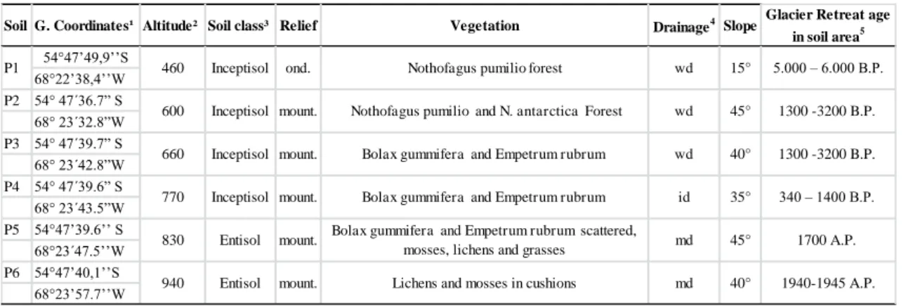 Table 1. General characteristics of studied soils  – Martial Glacier 
