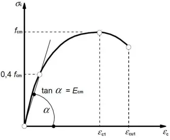 Figura 3.6 – Curva Tensão × Deformação Uniaxial para o concreto comprimido, proposta pela  EN 1992-1-1:2004
