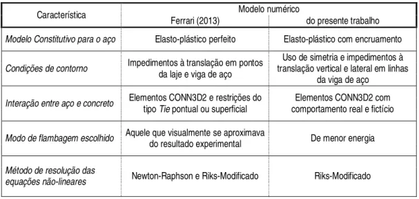 Tabela 2 – Comparação entre o modelo numérico do presente trabalho e aquele proposto por  Ferrari (2013)