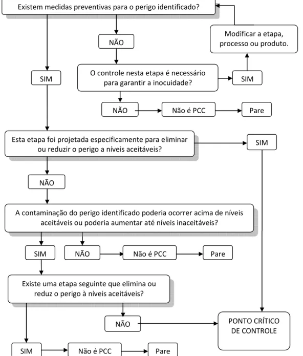 Figura 1 Árvore de decisão para identificação de pontos críticos de controle no sistema APPCC