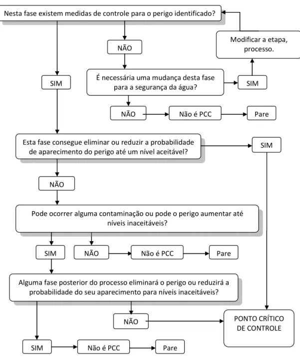 Figura 11 Árvore de decisão para identificação de PCC proposta por Vieira e Morais (2005)