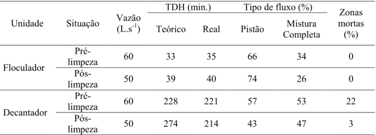 Tabela 4 Características hidrodinâmicas do floculador e do decantador da ETA UFV