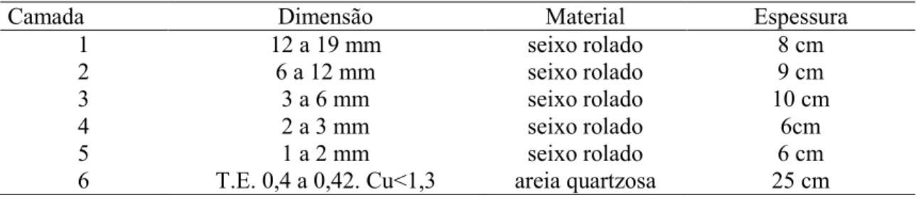 Tabela 6 Características do leito filtrante dos filtros da ETA UFV