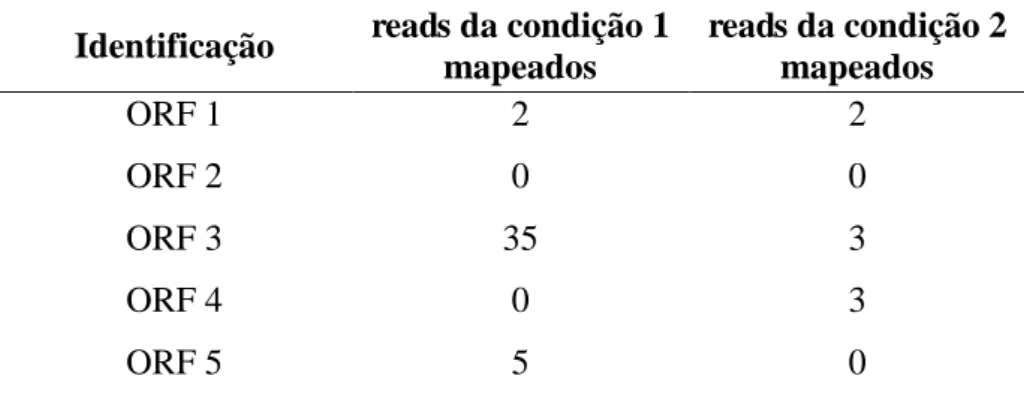 Tabela 5. Dados hipotéticos para análise estatística pelo DESeq. 