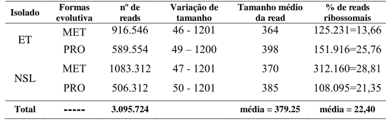 Tabela 6. Panorama geral das bibliotecas de Leishmania (V.) braziliensis. 