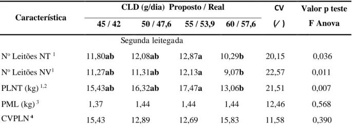 Tabela 6  – Desempenho das fêmeas na segunda parição, de acordo com o consumo de lisina  digestível (CLD) durante a primeira lactação 