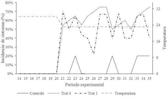 Figura 2  – Variação da temperatura durante o período experimental e incidência de 