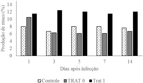 Figura 4  – Produção média de muco (n=7) nos dias seguintes a infeção dos tratamentos 