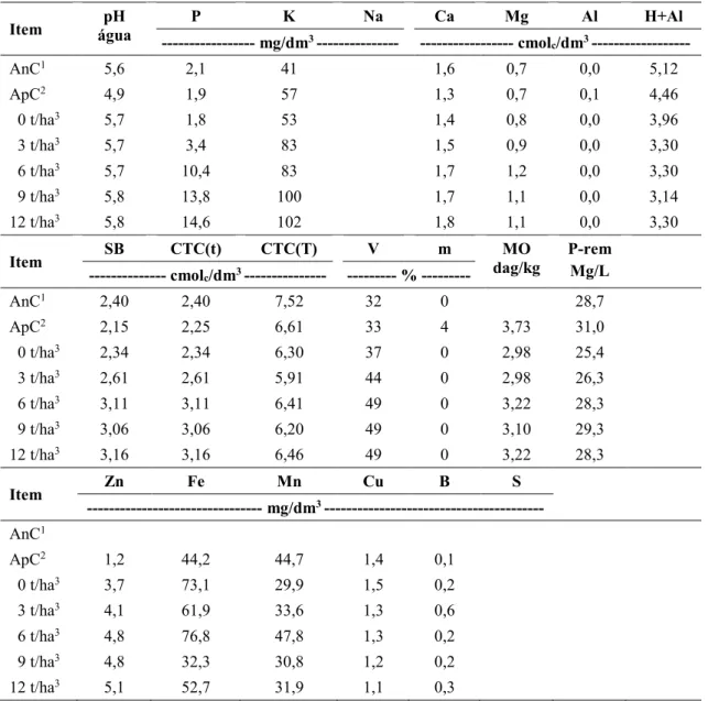 Tabela 1  – Atributos químicos do solo, antes e após a calagem, e após a colheita da cana- cana-de-açúcar, em áreas adubadas com níveis crescentes de cama de frango  