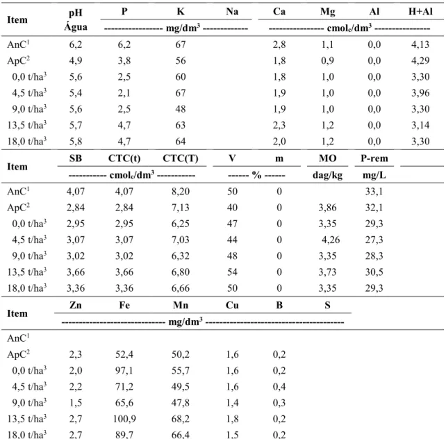 Tabela 1  – Atributos químicos do solo, antes e após a calagem, e após a colheita da cana- cana-de-açúcar em áreas adubadas com níveis crescentes de esterco bovino  