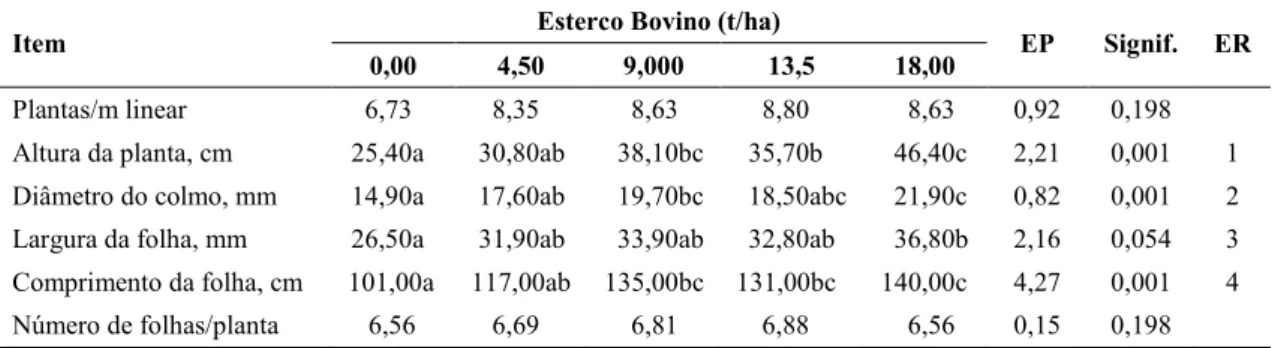 Tabela 2  – Parâmetros de crescimento da cultura de cana-de-açúcar aos quatro meses, em  função da adubação orgânica com esterco bovino  