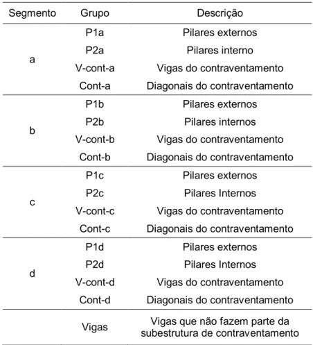 Tabela 16. Definição dos grupos de elementos do modelo estrutural  – Caso 2. 