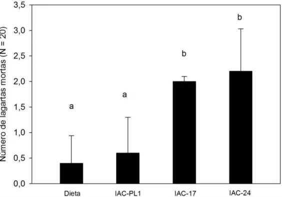 Figura  17  –  Duração  da  fase  larval  de  Anticarsia  gemmatalis  (Lepidoptera:  Noctuidae)  alimenta  com  dieta,  folíolos  de  soja  susceptível  (IAC-PL1)  e  resistente  a  insetos  (IAC-17  e  IAC-24)