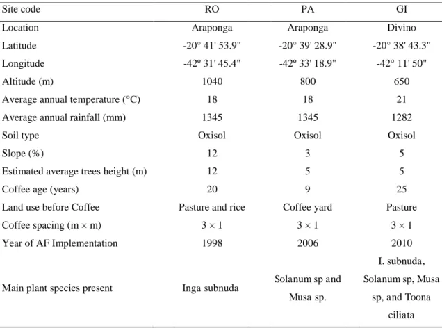 Table 1: Location, environmental characteristics and historic of Agroforestry (AF) and 