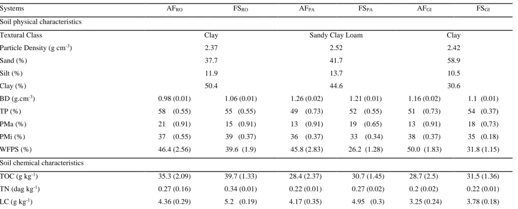Table 2: Average of the soil physical (n = 30 per system) and chemical (n = 10 per system) characteristics from agroforestry (AF) and full-sun 