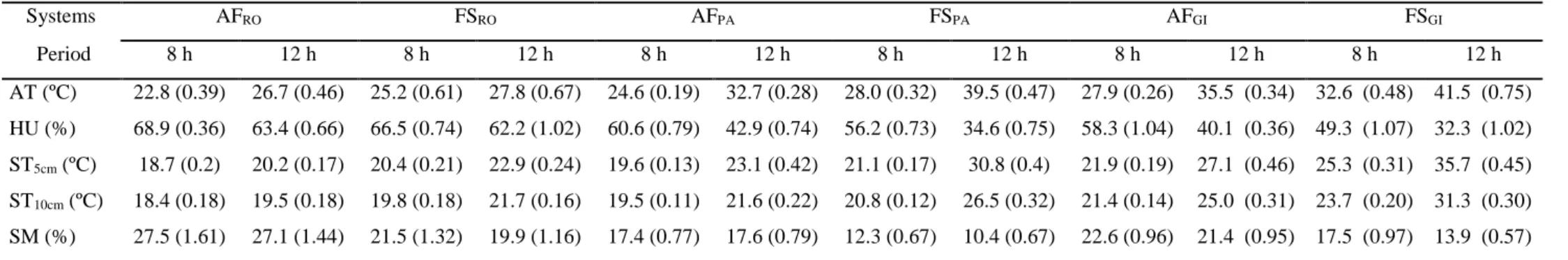 Table 3: Average (n = 30) air temperature (AT) and Humidity (HU), soil temperature (ST) at 5 and 10 cm depths and soil moisture content (SM) in the 