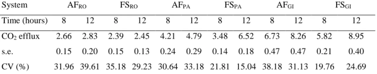 Table 4: Average (n=30), standard error (s.e.) and coefficient of variation (CV) of soil 