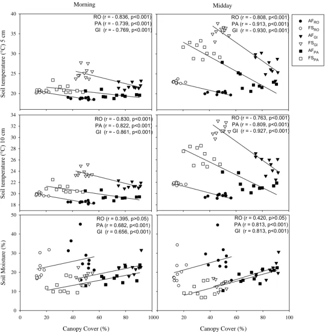 Figure 5 : Person’s correlations between canopy cover (%) and soil temperature at 5 and 