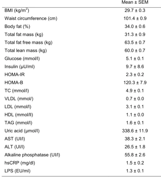 Table 1. Anthropometric, body composition, and biochemical characteristics of  the study participants (n=67) 