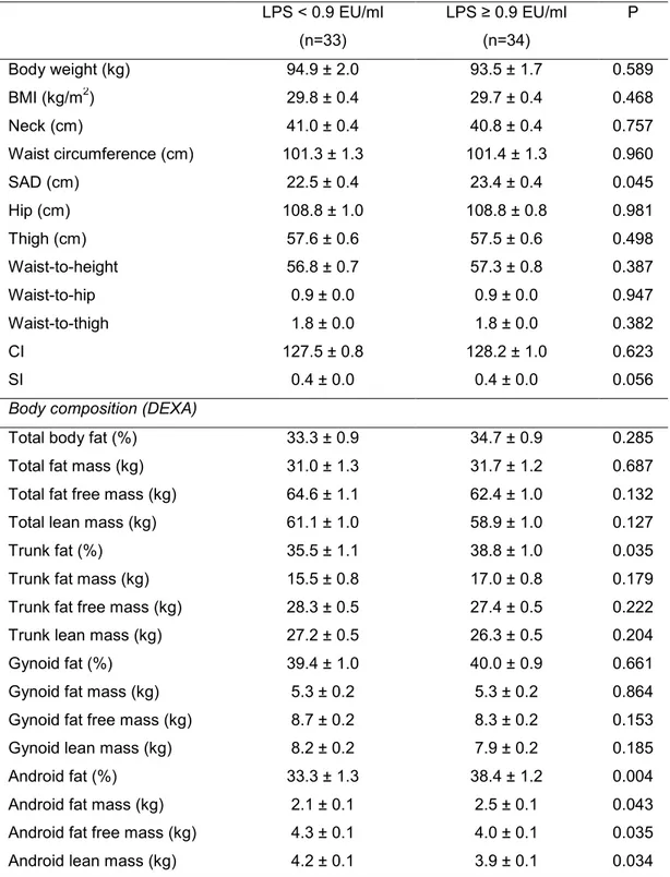 Table  2.  Anthropometric  and  body  composition  characteristics 1   of  excessive  body weight men according to plasma LPS concentration 