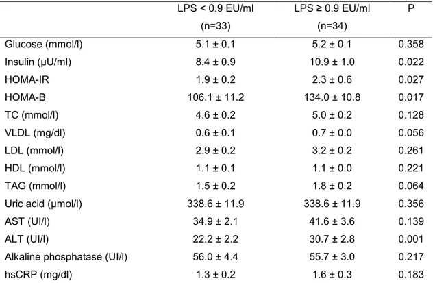 Table 3. Clinical and biochemical characteristics 1  of excessive body weight men  according to plasma LPS concentration 