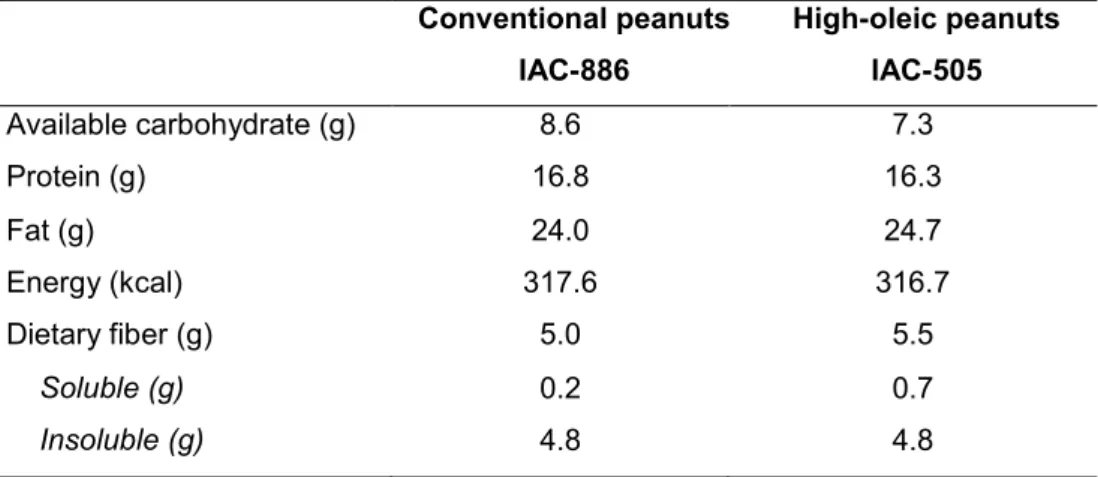 Table 1. Nutritional composition of 56 g of the conventional and high-oleic  peanuts   Conventional peanuts   IAC-886  High-oleic peanuts IAC-505  Available carbohydrate (g)  8.6  7.3  Protein (g)  16.8  16.3  Fat (g)  24.0  24.7  Energy (kcal)  317.6  316