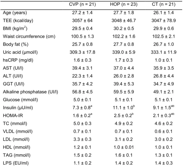 Table  3.  Characterization  of  total  energy  expenditure,  anthropometric,  body  composition,  and  biochemical  variables  from  experimental  groups  in  fasted  state (Mean values and standard error of the difference between means) 