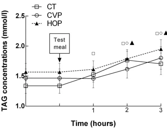 Figure  2:  Mean  (±  SED)  serum  TAG  at  fasting  and  after  the  consumption  of  the  high-fat  meal